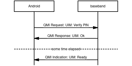 QMI Request/Response/Indication